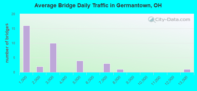 Average Bridge Daily Traffic in Germantown, OH