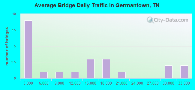 Average Bridge Daily Traffic in Germantown, TN