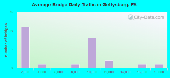 Average Bridge Daily Traffic in Gettysburg, PA