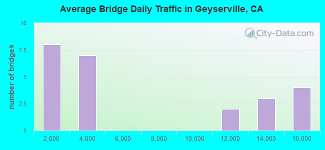 Average Bridge Daily Traffic in Geyserville, CA