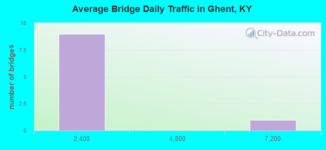 Average Bridge Daily Traffic in Ghent, KY