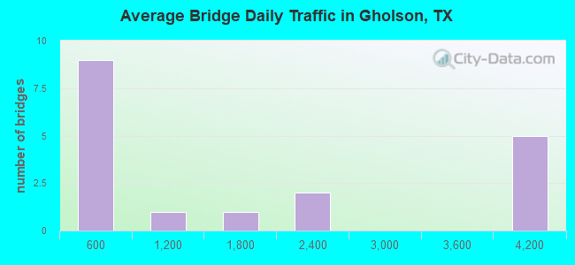 Average Bridge Daily Traffic in Gholson, TX