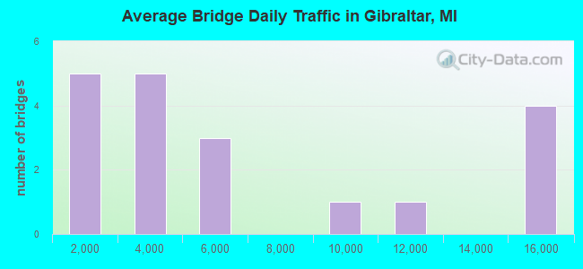 Average Bridge Daily Traffic in Gibraltar, MI