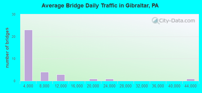 Average Bridge Daily Traffic in Gibraltar, PA