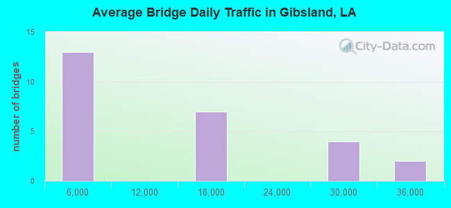Average Bridge Daily Traffic in Gibsland, LA