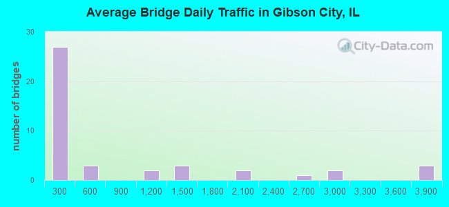 Average Bridge Daily Traffic in Gibson City, IL