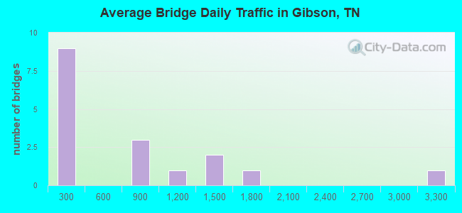Average Bridge Daily Traffic in Gibson, TN