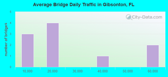 Average Bridge Daily Traffic in Gibsonton, FL