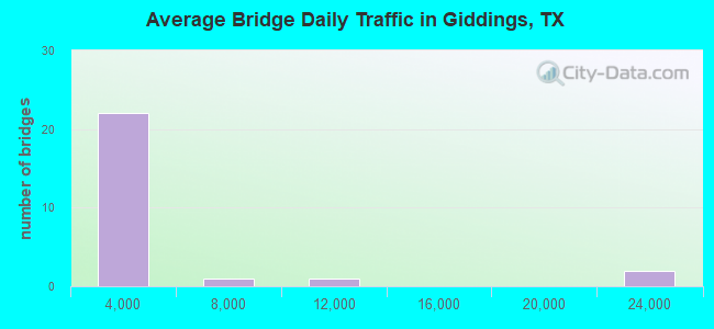 Average Bridge Daily Traffic in Giddings, TX