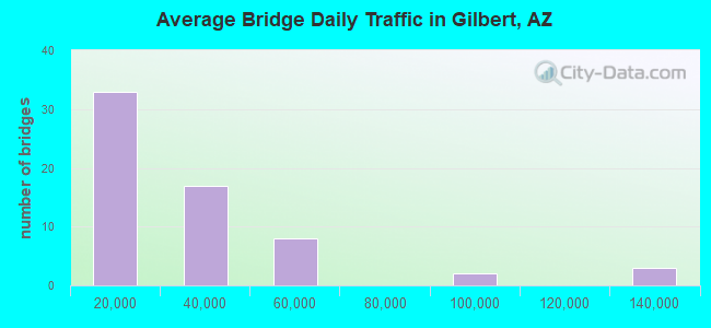 Average Bridge Daily Traffic in Gilbert, AZ
