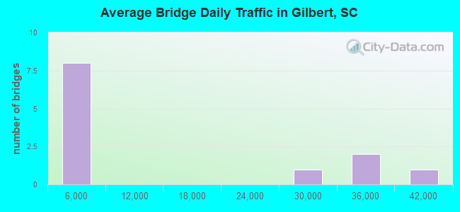 Average Bridge Daily Traffic in Gilbert, SC