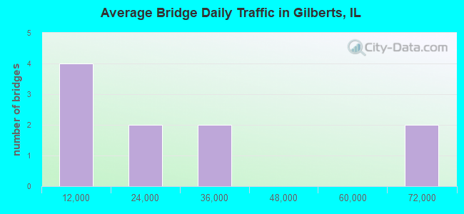 Average Bridge Daily Traffic in Gilberts, IL