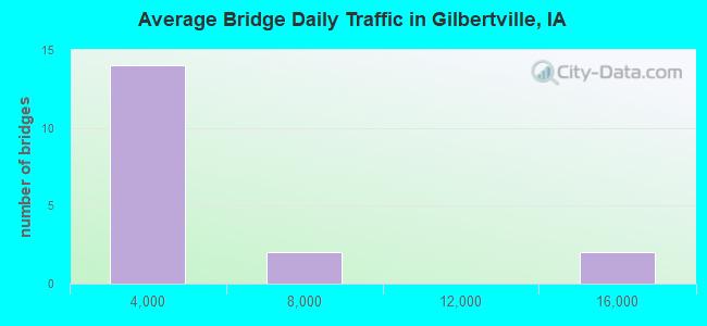 Average Bridge Daily Traffic in Gilbertville, IA