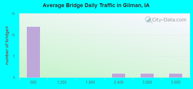 Average Bridge Daily Traffic in Gilman, IA