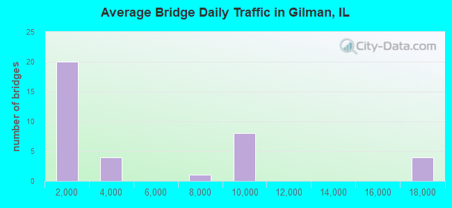 Average Bridge Daily Traffic in Gilman, IL