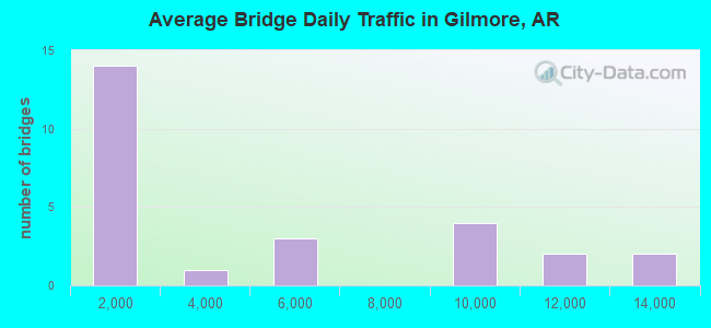 Average Bridge Daily Traffic in Gilmore, AR