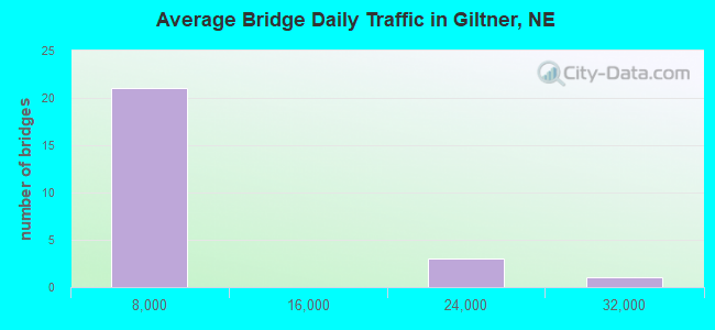 Average Bridge Daily Traffic in Giltner, NE