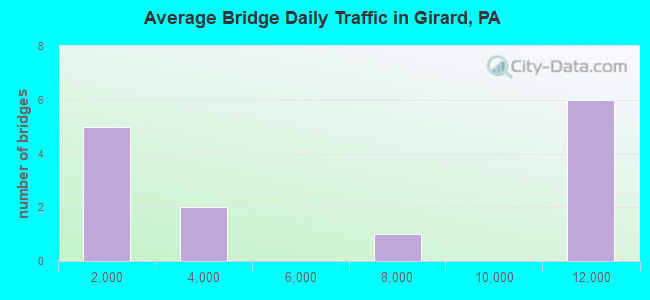 Average Bridge Daily Traffic in Girard, PA