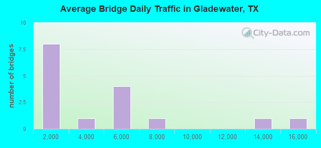 Average Bridge Daily Traffic in Gladewater, TX