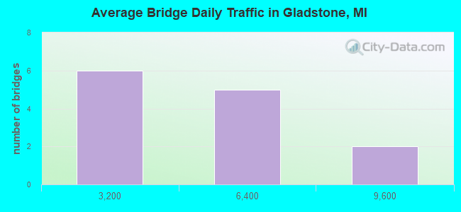 Average Bridge Daily Traffic in Gladstone, MI