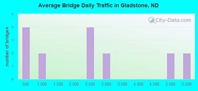 Average Bridge Daily Traffic in Gladstone, ND