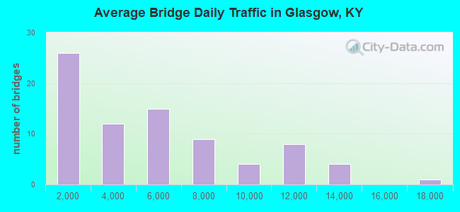 Average Bridge Daily Traffic in Glasgow, KY