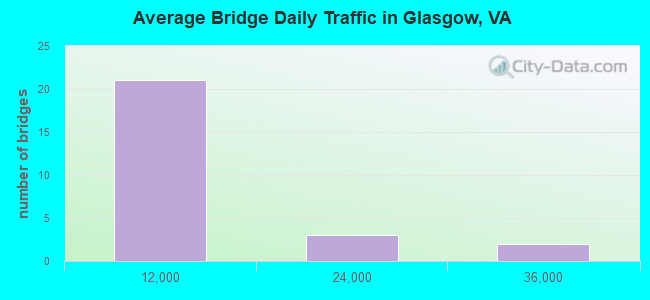 Average Bridge Daily Traffic in Glasgow, VA