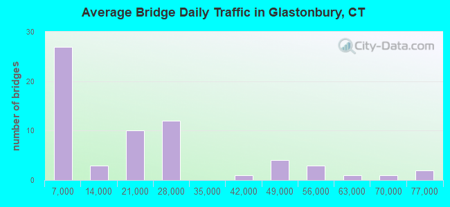 Average Bridge Daily Traffic in Glastonbury, CT