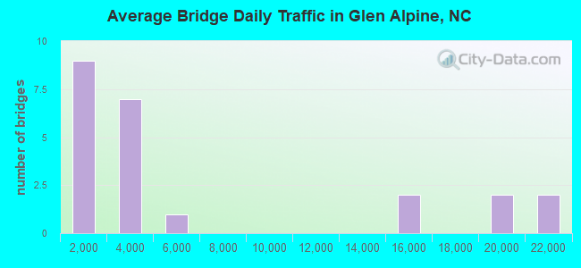 Average Bridge Daily Traffic in Glen Alpine, NC