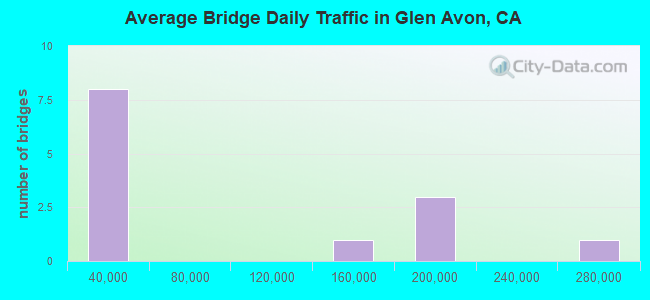 Average Bridge Daily Traffic in Glen Avon, CA