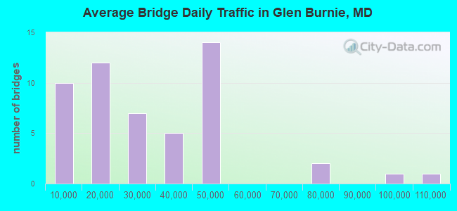 Average Bridge Daily Traffic in Glen Burnie, MD