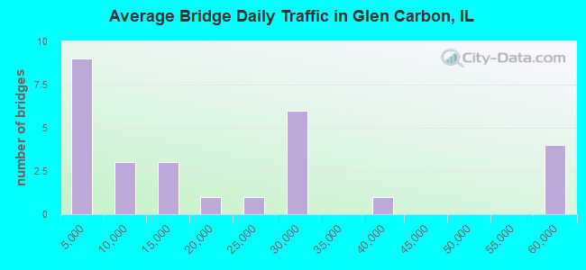 Average Bridge Daily Traffic in Glen Carbon, IL
