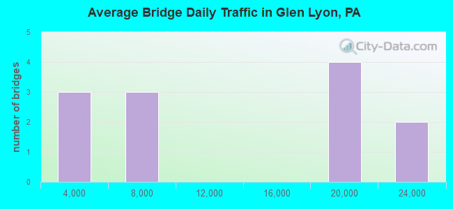 Average Bridge Daily Traffic in Glen Lyon, PA