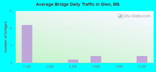 Average Bridge Daily Traffic in Glen, MS