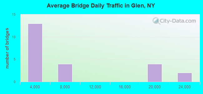 Average Bridge Daily Traffic in Glen, NY
