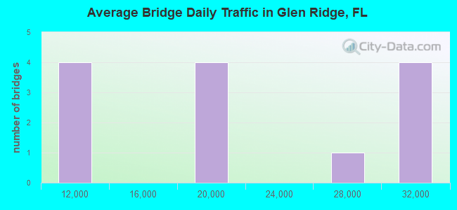 Average Bridge Daily Traffic in Glen Ridge, FL