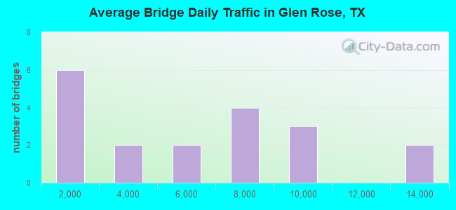 Average Bridge Daily Traffic in Glen Rose, TX