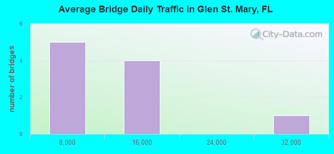 Average Bridge Daily Traffic in Glen St. Mary, FL