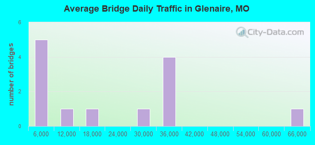 Average Bridge Daily Traffic in Glenaire, MO