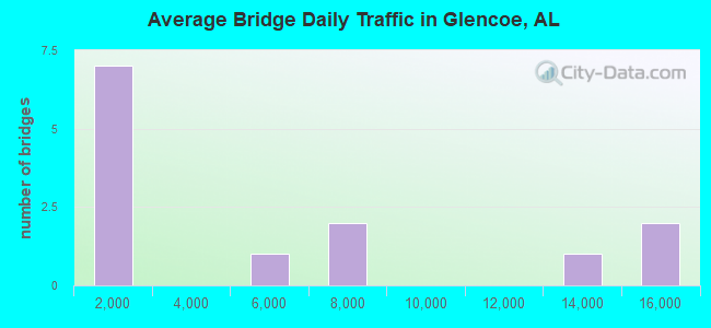 Average Bridge Daily Traffic in Glencoe, AL