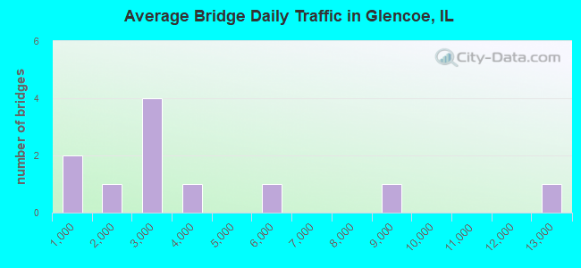Average Bridge Daily Traffic in Glencoe, IL