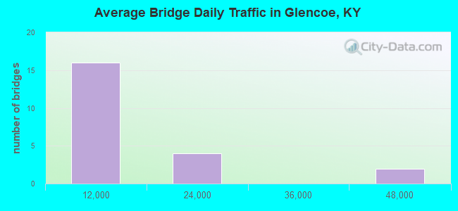 Average Bridge Daily Traffic in Glencoe, KY