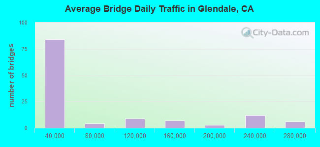 Average Bridge Daily Traffic in Glendale, CA