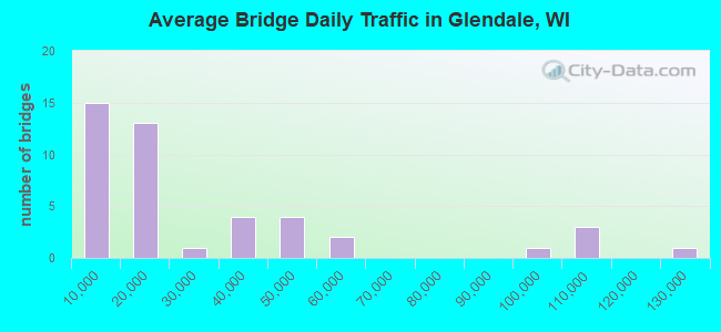 Average Bridge Daily Traffic in Glendale, WI