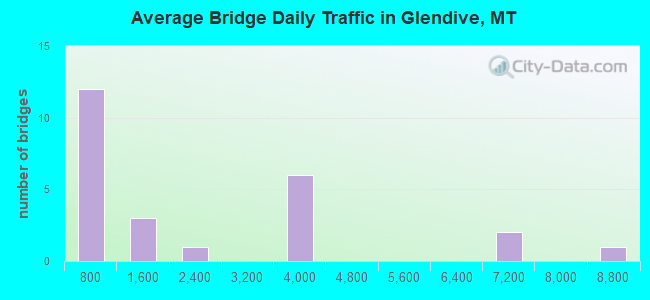 Average Bridge Daily Traffic in Glendive, MT