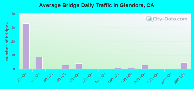 Average Bridge Daily Traffic in Glendora, CA