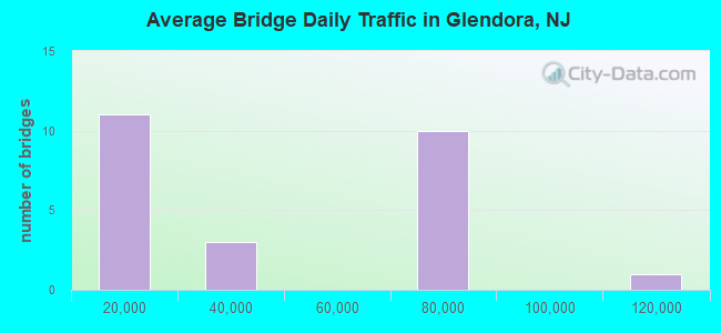 Average Bridge Daily Traffic in Glendora, NJ
