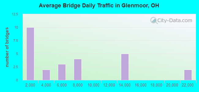 Average Bridge Daily Traffic in Glenmoor, OH