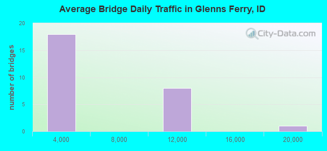 Average Bridge Daily Traffic in Glenns Ferry, ID