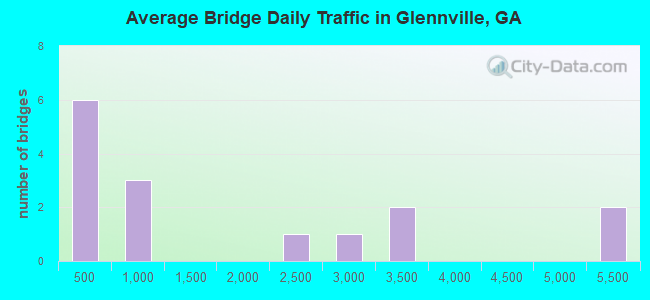 Average Bridge Daily Traffic in Glennville, GA